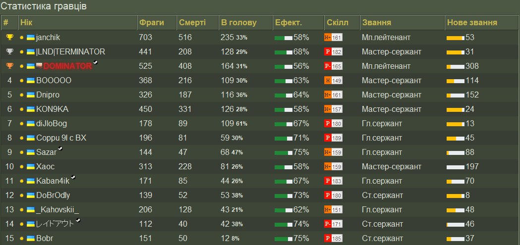 ТОП-15 гравців та призи за активність!